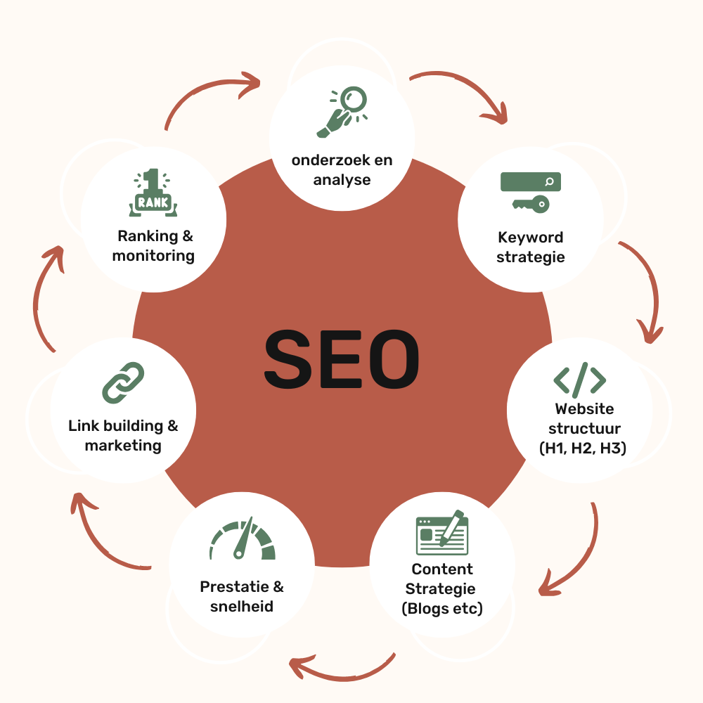 Online Marketing diensten van KRKL. SEO ondersteuning